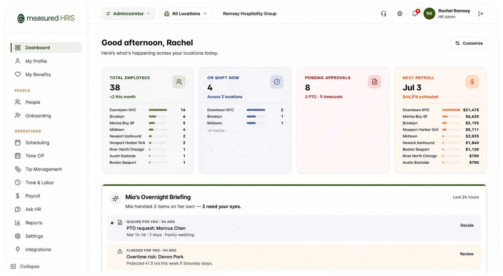 Measured HRIS dashboard